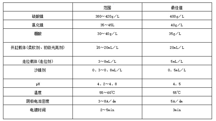 珍珠镍电镀工艺范围